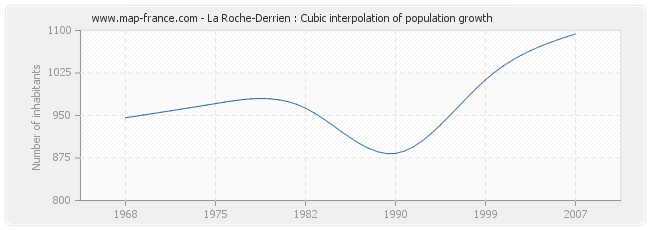 La Roche-Derrien : Cubic interpolation of population growth